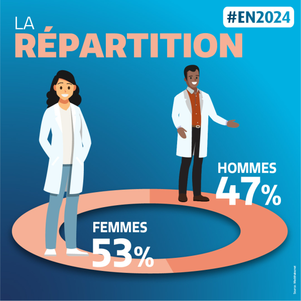 repartition chiffres EN 2024